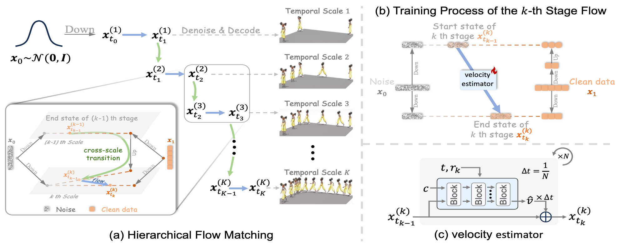 MotionHiFlow figure